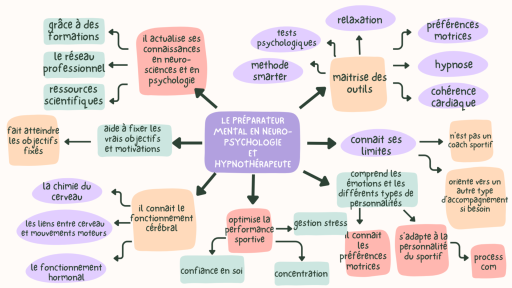 préparateur mental